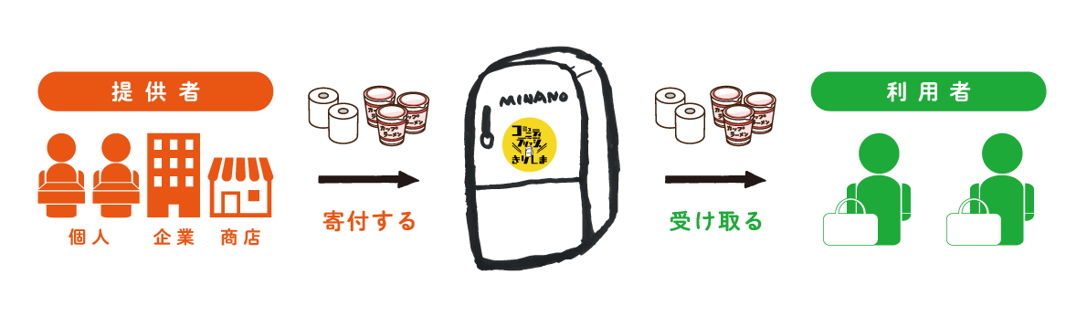 コミュニティフリッジきりしまとは